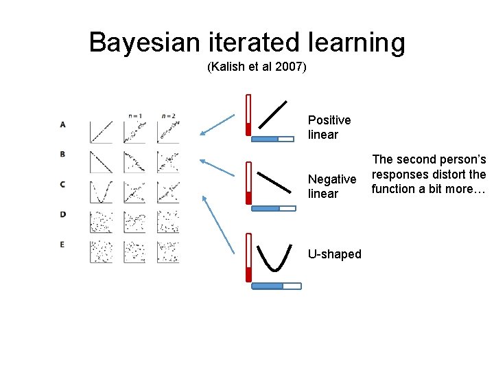 Bayesian iterated learning (Kalish et al 2007) Positive linear Negative linear U-shaped The second