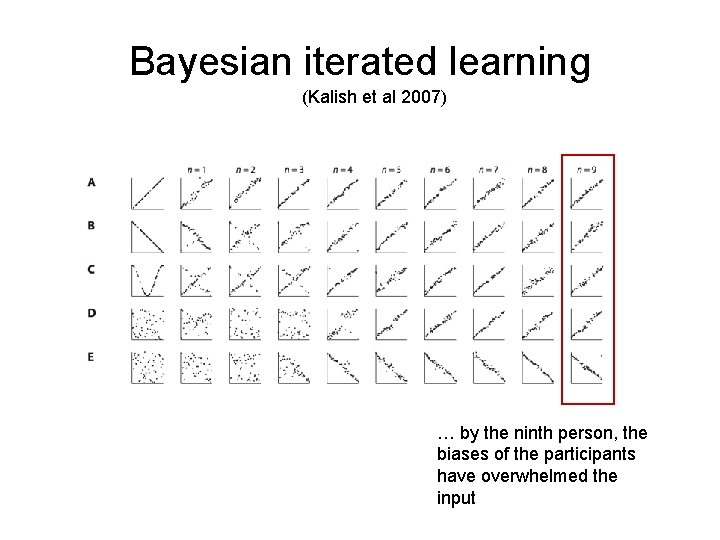 Bayesian iterated learning (Kalish et al 2007) … by the ninth person, the biases