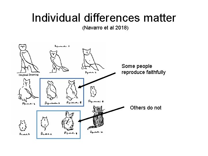 Individual differences matter (Navarro et al 2018) Some people reproduce faithfully Others do not