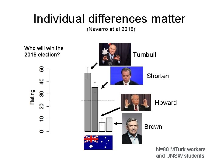 Individual differences matter (Navarro et al 2018) Who will win the 2016 election? Turnbull