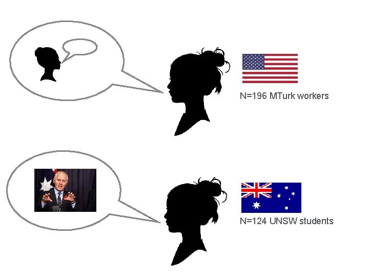 N=196 MTurk workers N=124 UNSW students 