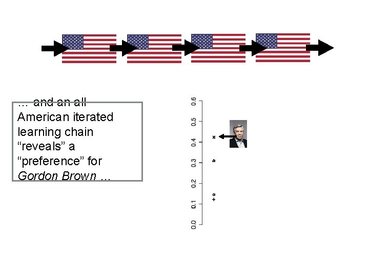 … and an all American iterated learning chain “reveals” a “preference” for Gordon Brown