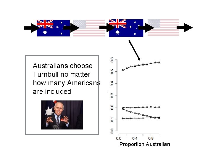 Australians choose Turnbull no matter how many Americans are included Proportion Australian 