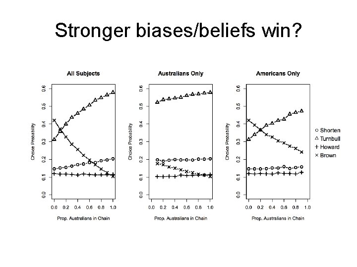 Stronger biases/beliefs win? 