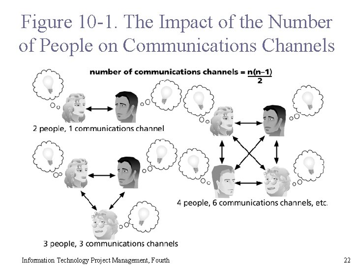 Figure 10 -1. The Impact of the Number of People on Communications Channels Information