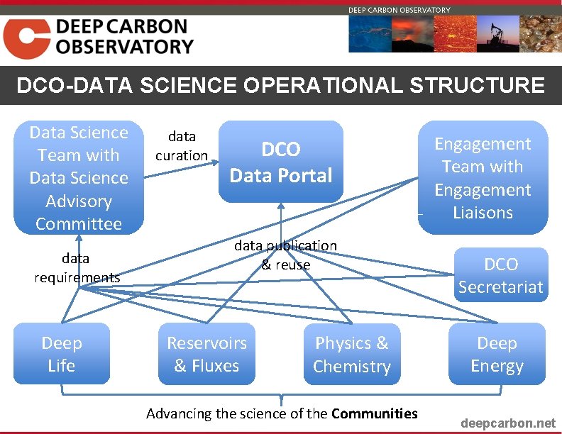 DCO-DATA SCIENCE OPERATIONAL STRUCTURE Data Science Team with Data Science Advisory Committee data requirements