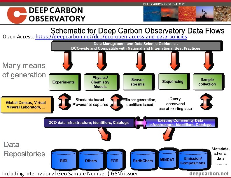 Open Access: https: //deepcarbon. net/dco-open-access-and-data-policies Including International Geo Sample Number (IGSN) issuer deepcarbon. net
