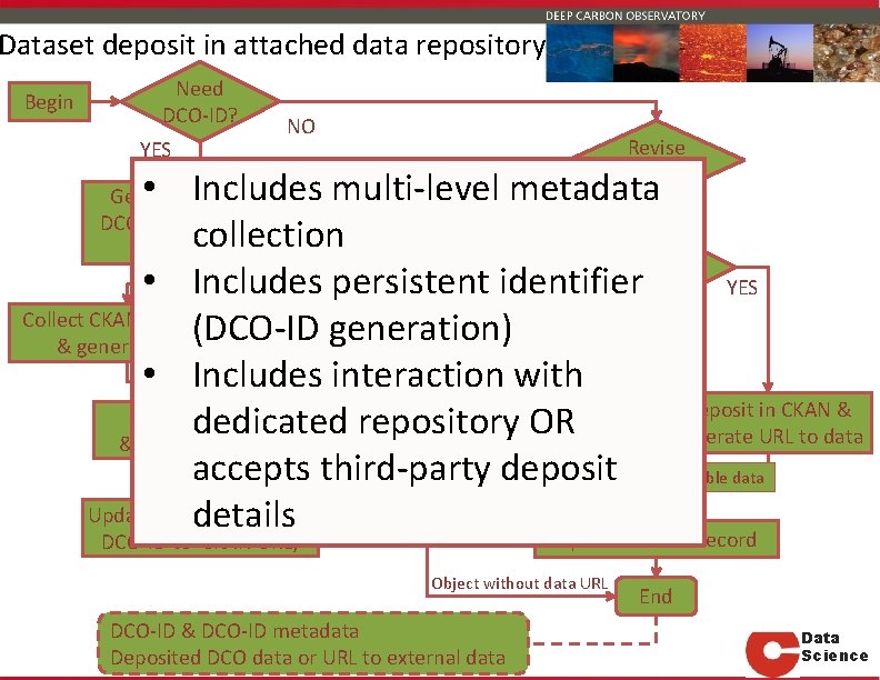 Dataset deposit in attached data repository Begin Need DCO-ID? YES NO YES Revise metadata