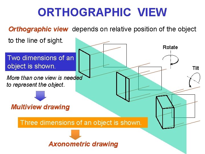 ORTHOGRAPHIC VIEW Orthographic view depends on relative position of the object to the line