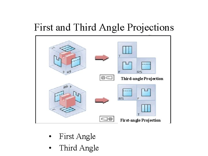 First and Third Angle Projections Third-angle Projection First-angle Projection • First Angle • Third