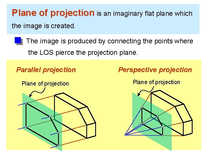 Plane of projection is an imaginary flat plane which the image is created. The