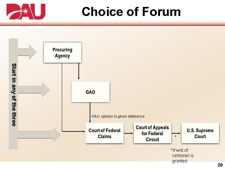 Choice of Forum Start in any of the three GAO opinion is given deference