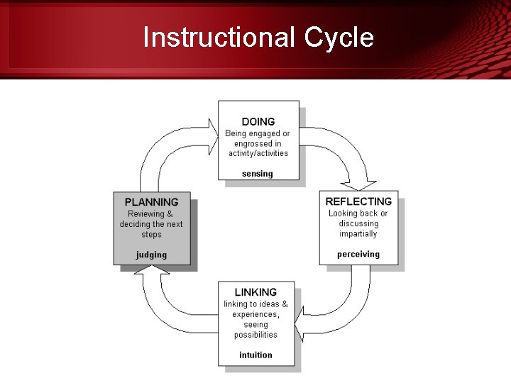 Instructional Cycle 