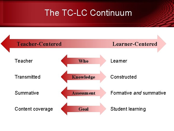 The TC-LC Continuum Teacher-Centered Teacher Learner-Centered Who Learner Transmitted Knowledge Constructed Summative Assessment Formative