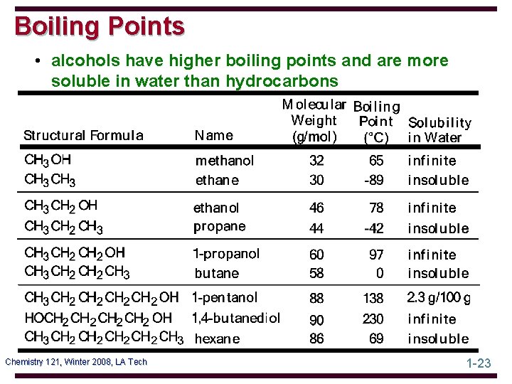 Boiling Points • alcohols have higher boiling points and are more soluble in water