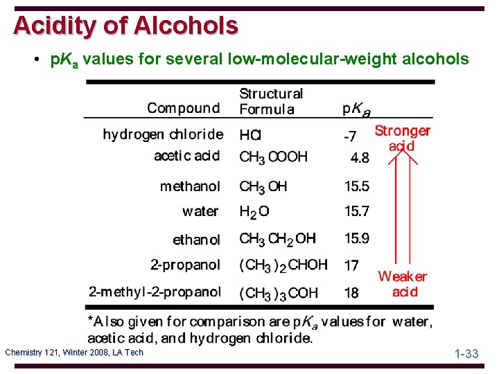 Acidity of Alcohols • p. Ka values for several low-molecular-weight alcohols Chemistry 121, Winter