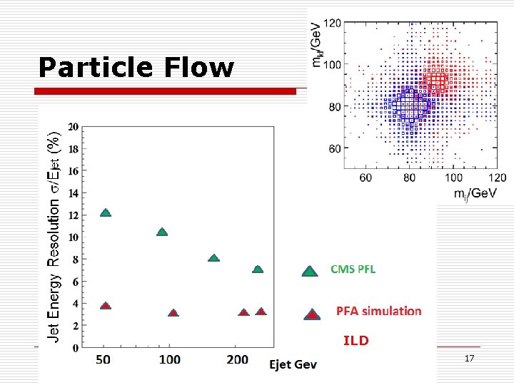 Particle Flow ILD F. Richard June 2013 17 