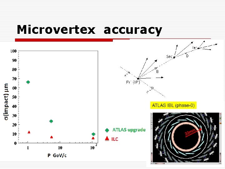 Microvertex accuracy F. Richard June 2013 18 