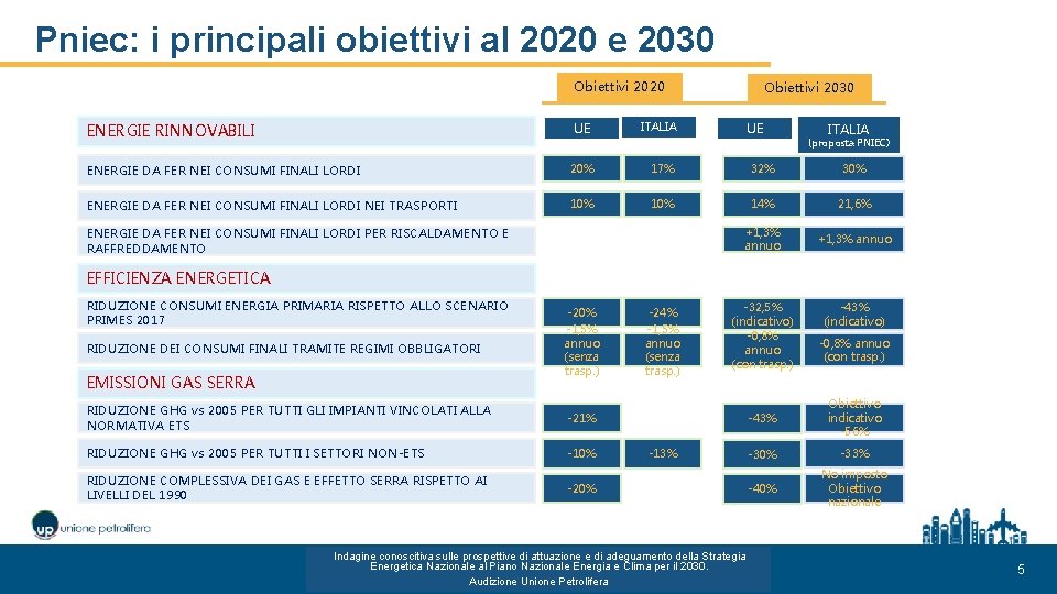 Pniec: i principali obiettivi al 2020 e 2030 Obiettivi 2020 Obiettivi 2030 UE ENERGIE