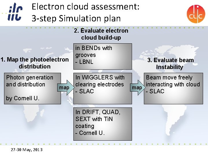 Electron cloud assessment: 3 -step Simulation plan 2. Evaluate electron cloud build-up 1. Map