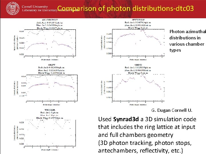 Photon rates, by magnet type and region dtc 03 Photon azimuthal distributions in various
