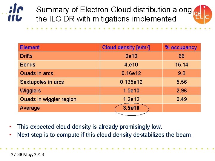 Summary of Electron Cloud distribution along Simulation with full lattice the ILC DR with