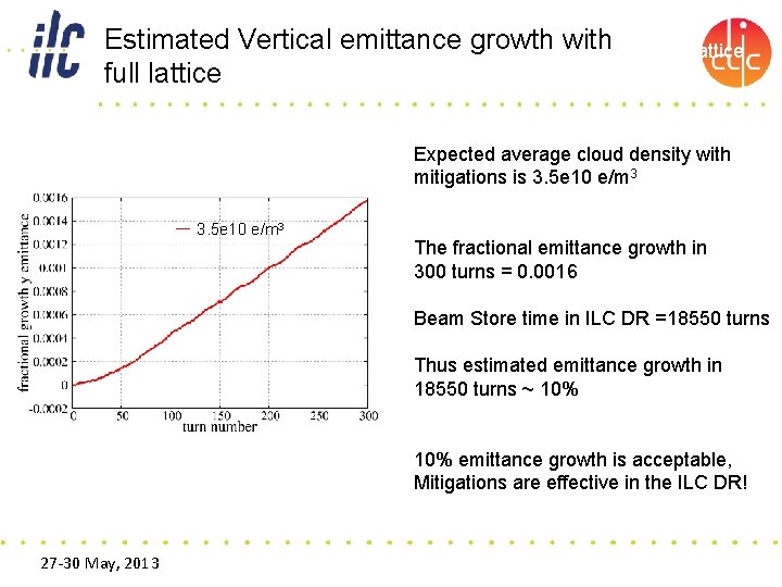 Estimated Vertical. Result: emittance growth with full lattice Vertical emittance full lattice Expected average