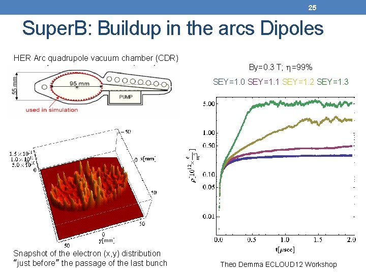 25 Super. B: Buildup in the arcs Dipoles HER Arc quadrupole vacuum chamber (CDR)