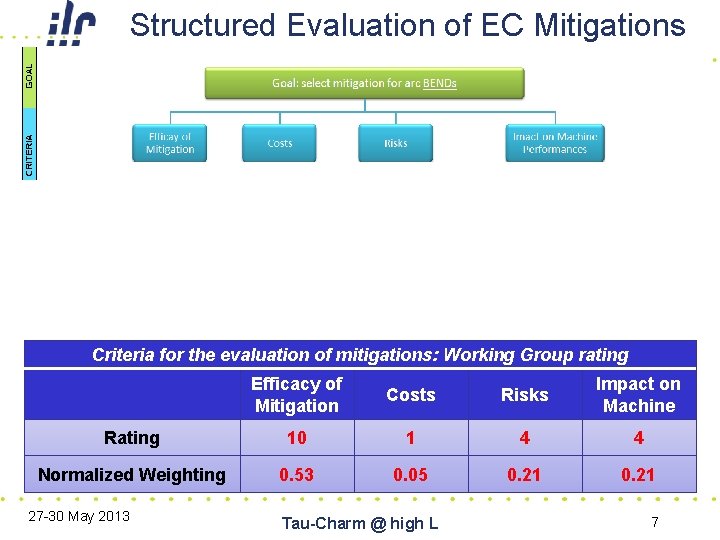 Structured Evaluation of EC Mitigations Criteria for the evaluation of mitigations: Working Group rating