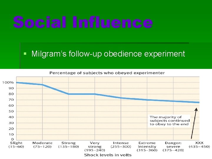 Social Influence § Milgram’s follow-up obedience experiment 