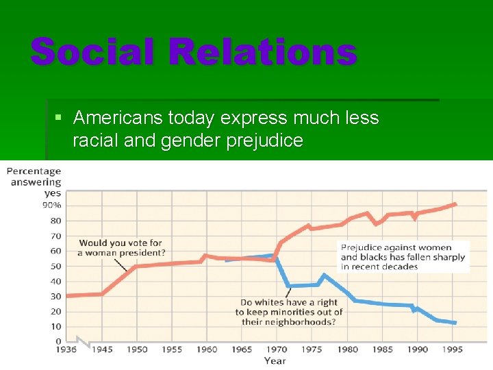 Social Relations § Americans today express much less racial and gender prejudice 