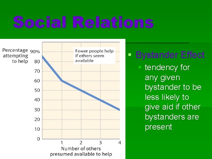 Social Relations § Bystander Effect § tendency for any given bystander to be less