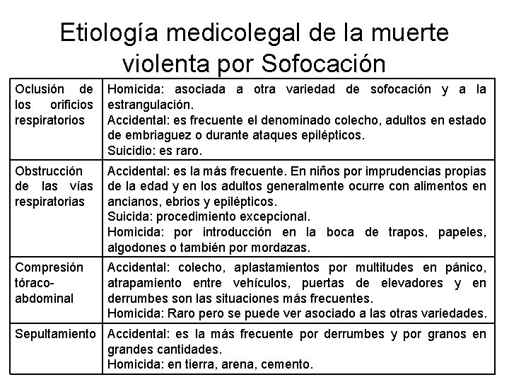 Etiología medicolegal de la muerte violenta por Sofocación Oclusión de los orificios respiratorios Homicida: