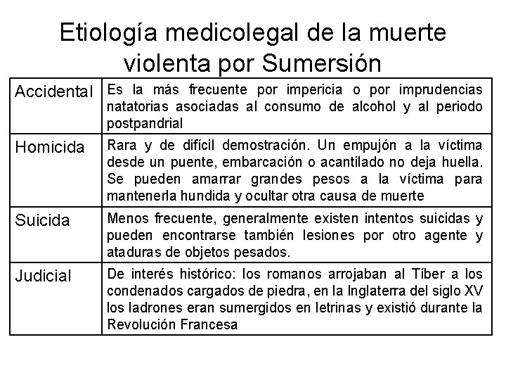 Etiología medicolegal de la muerte violenta por Sumersión Accidental Es la más frecuente por