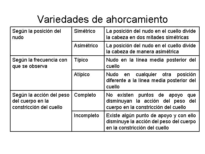 Variedades de ahorcamiento Según la posición del nudo Según la frecuencia con que se