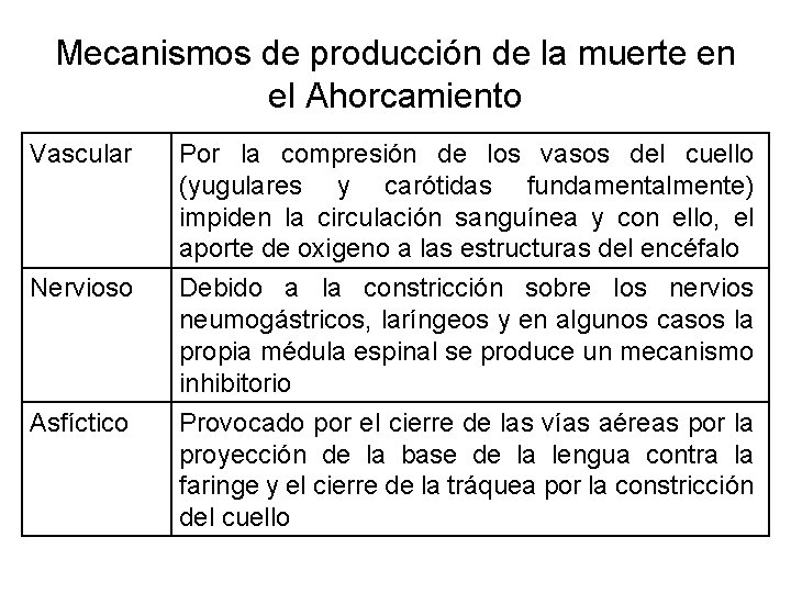 Mecanismos de producción de la muerte en el Ahorcamiento Vascular Nervioso Asfíctico Por la