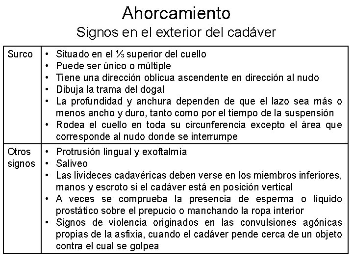 Ahorcamiento Signos en el exterior del cadáver Surco • • • Situado en el