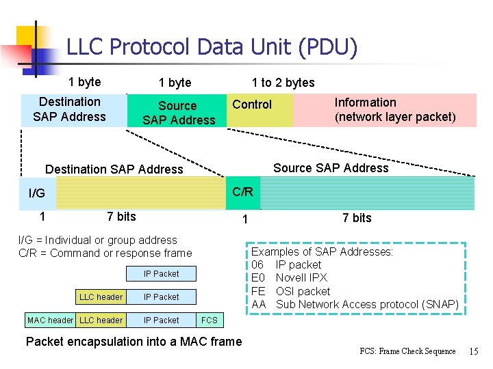 LLC Protocol Data Unit (PDU) 1 byte Destination SAP Address 1 to 2 bytes