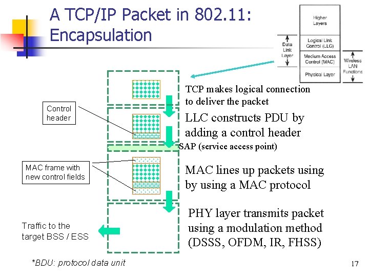 A TCP/IP Packet in 802. 11: Encapsulation Control header TCP makes logical connection to