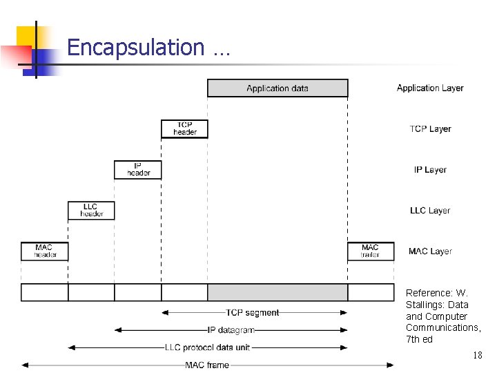 Encapsulation … Reference: W. Stallings: Data and Computer Communications, 7 th ed 18 