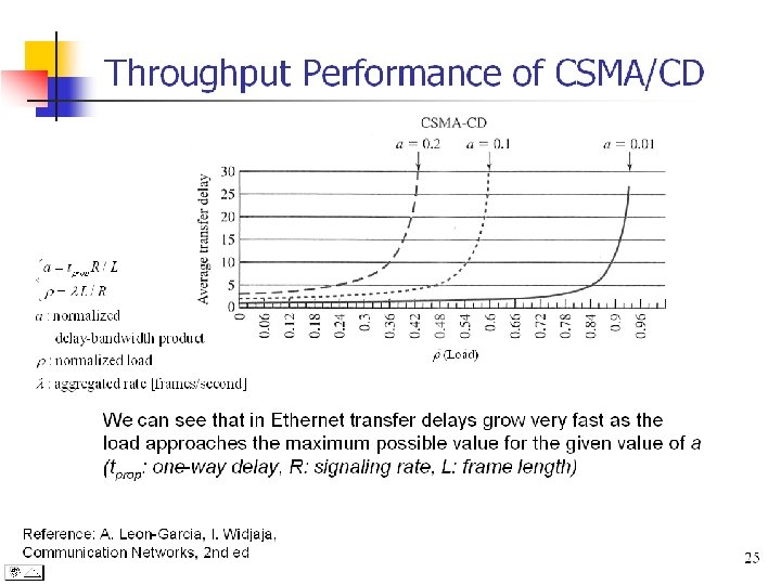 Throughput Performance of CSMA/CD r (Load) We can see that in Ethernet transfer delays