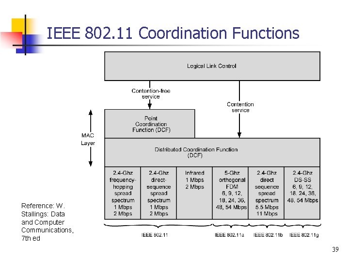 IEEE 802. 11 Coordination Functions Reference: W. Stallings: Data and Computer Communications, 7 th