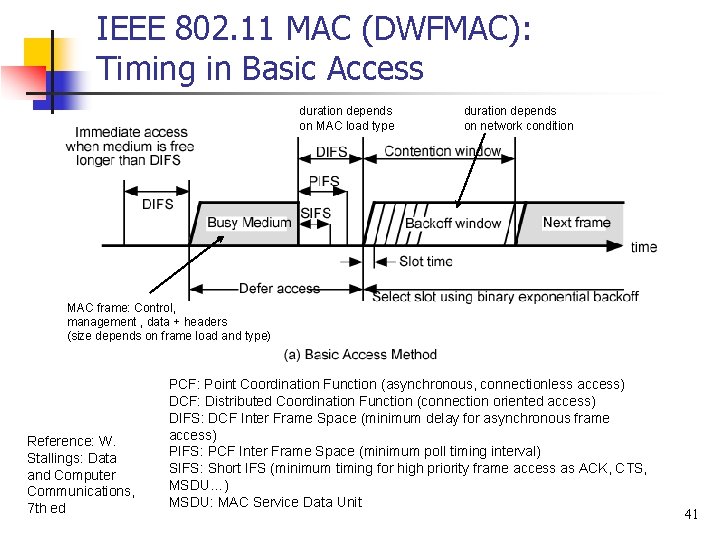 IEEE 802. 11 MAC (DWFMAC): Timing in Basic Access duration depends on MAC load