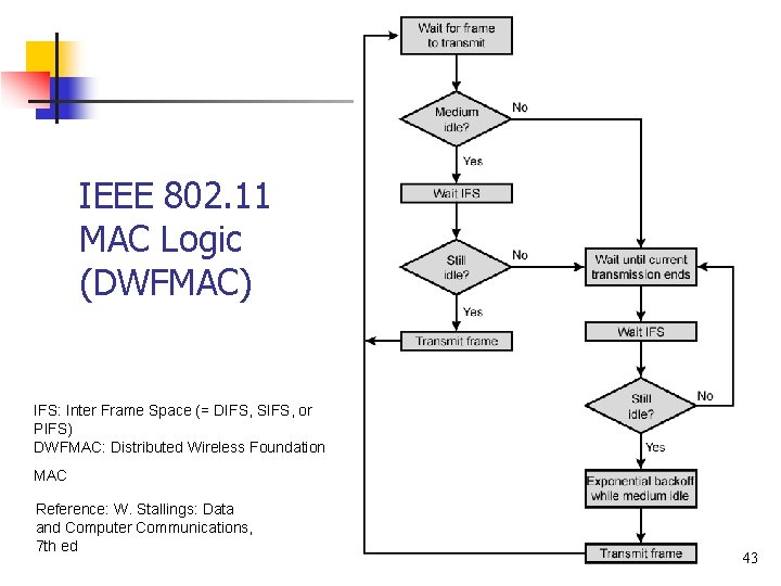 IEEE 802. 11 MAC Logic (DWFMAC) IFS: Inter Frame Space (= DIFS, SIFS, or