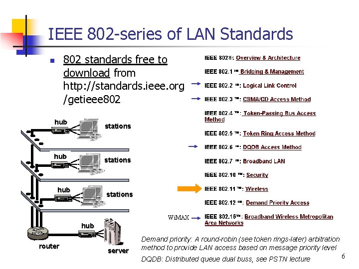 IEEE 802 -series of LAN Standards 802 standards free to download from http: //standards.