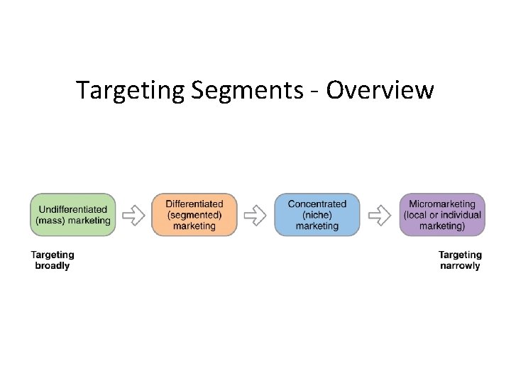 Targeting Segments - Overview 