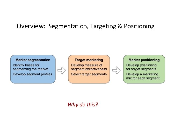 Overview: Segmentation, Targeting & Positioning Why do this? 
