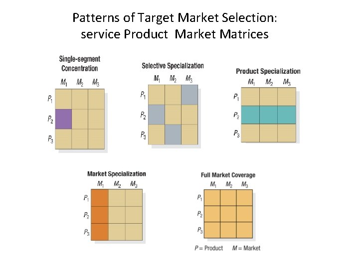Patterns of Target Market Selection: service Product Market Matrices 