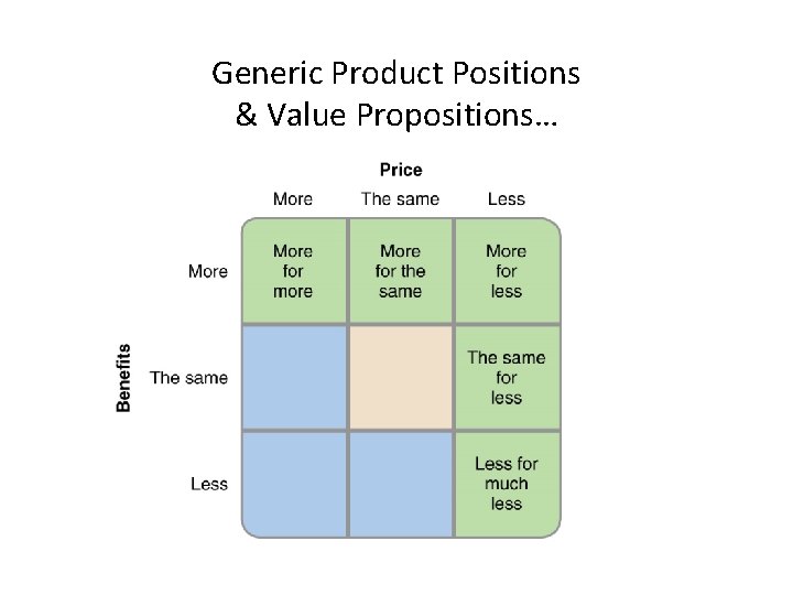 Generic Product Positions & Value Propositions… 