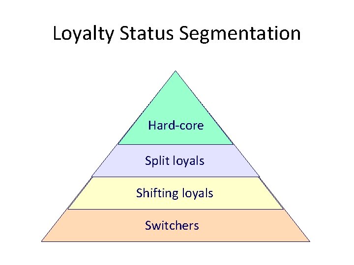 Loyalty Status Segmentation Hard-core Split loyals Shifting loyals Switchers 